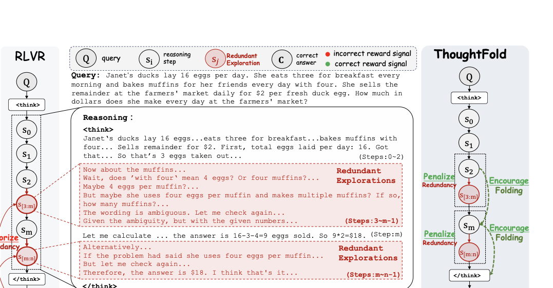 图1：RLVR 与 ThoughtFold 的对比。中间是一条最终正确但充满冗余探索的 CoT；左边的 RLVR 把整条轨迹（含冗余）一视同仁地强化；右边的 ThoughtFold 识别并惩罚冗余步，鼓励模型在必要的推理段之间直接搭桥。
