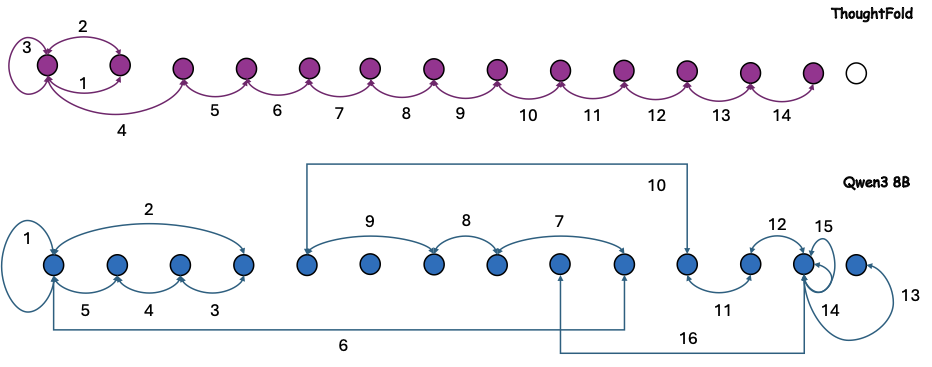 图4：推理轨迹的拓扑可视化。ThoughtFold（上）呈现近乎线性的 step 序列；vanilla Qwen3-8B（下）则有大量回溯和局部循环，比如 edge 6 是长程回跳，edges 14-15 是局部重复。