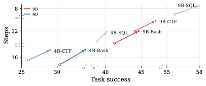 图4：经验内化效果。每个箭头从 vanilla backbone 出发，指向对应的 OPD-Evolver 策略
