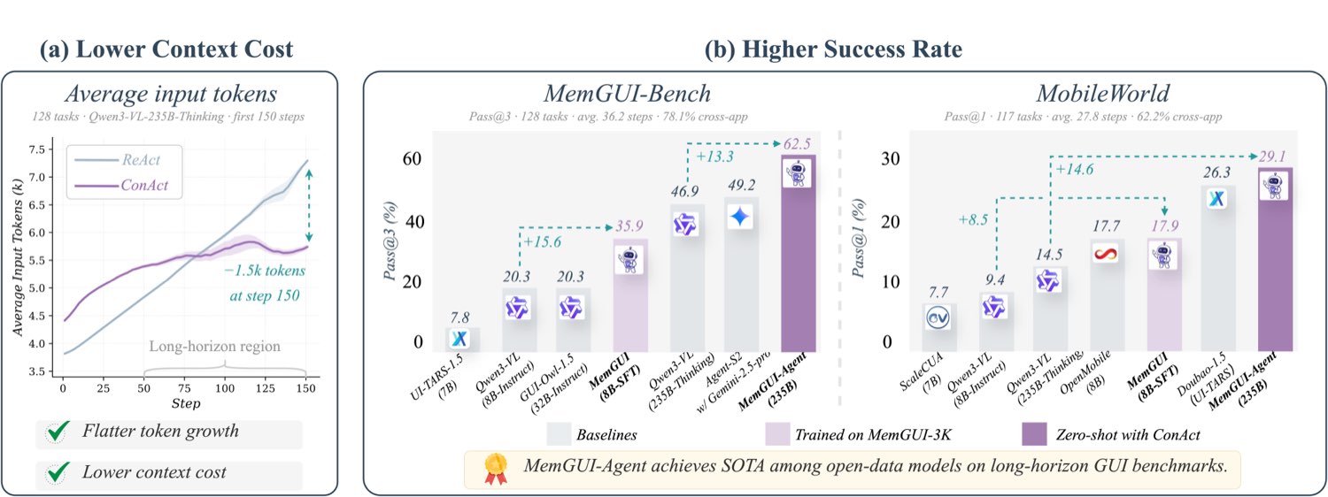 图5：MemGUI-Agent 的核心性能。(a) 在 128 个任务、Qwen3-VL-235B-Thinking 上跑前 150 步，ConAct 的平均输入 token 增长明显比 ReAct 平缓，第 150 步时省约 1.5k tokens；(b) 更低的上下文成本转化为更高的成功率，MemGUI-Agent-235B 在 MemGUI-Bench 上 Pass@3 达 62.5%、MobileWorld 上 Pass@1 达 29.1%