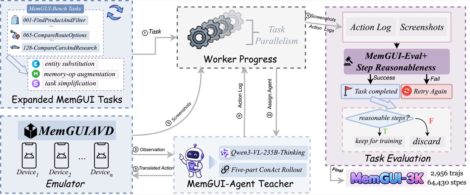 图6（此处先看模型尺寸消融的结论）：MemGUI-3K 数据采集与过滤流水线。扩展后的任务由 Qwen3-VL-235B-Thinking 教师在 Android 模拟器中并行 rollout，经 MemGUI-Eval+ 评估和步级合理性标注，在轨迹级与步级双重过滤后转化为 SFT 样本