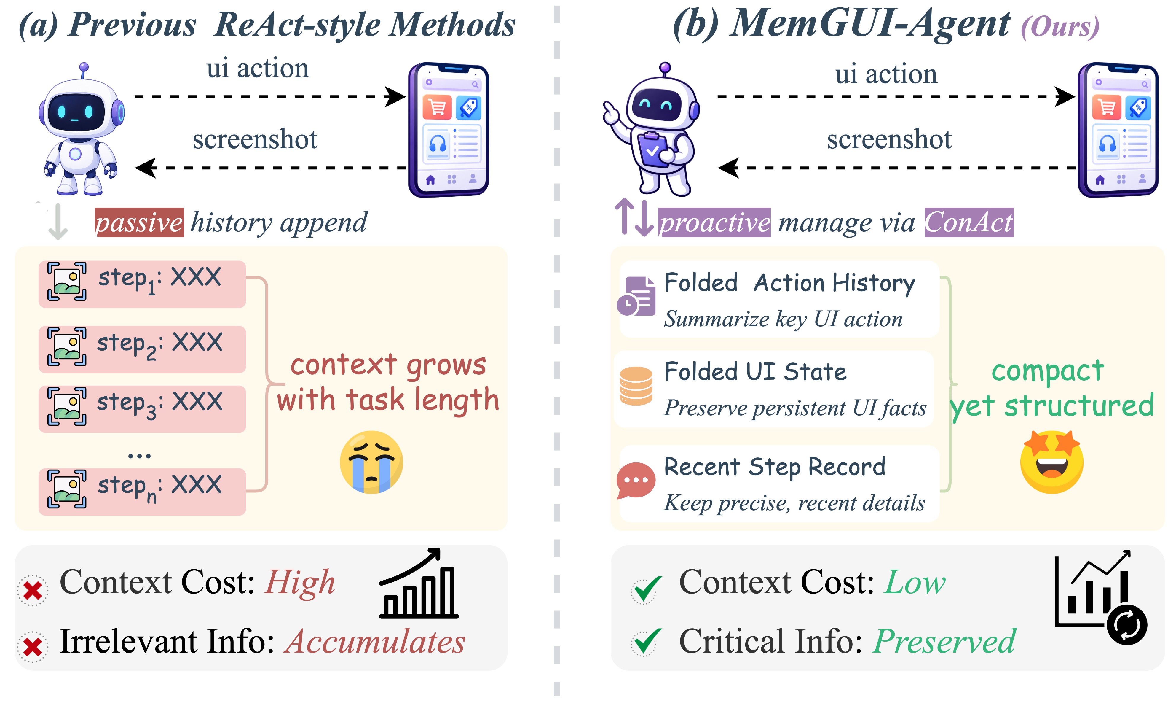 图1：ReAct 式被动累积 vs MemGUI-Agent 主动管理的对比。左侧每一步记录无脑追加，上下文随任务长度增长、无关信息越积越多；右侧通过 ConAct 维护三个紧凑而结构化的字段，上下文成本低、关键信息得以保留