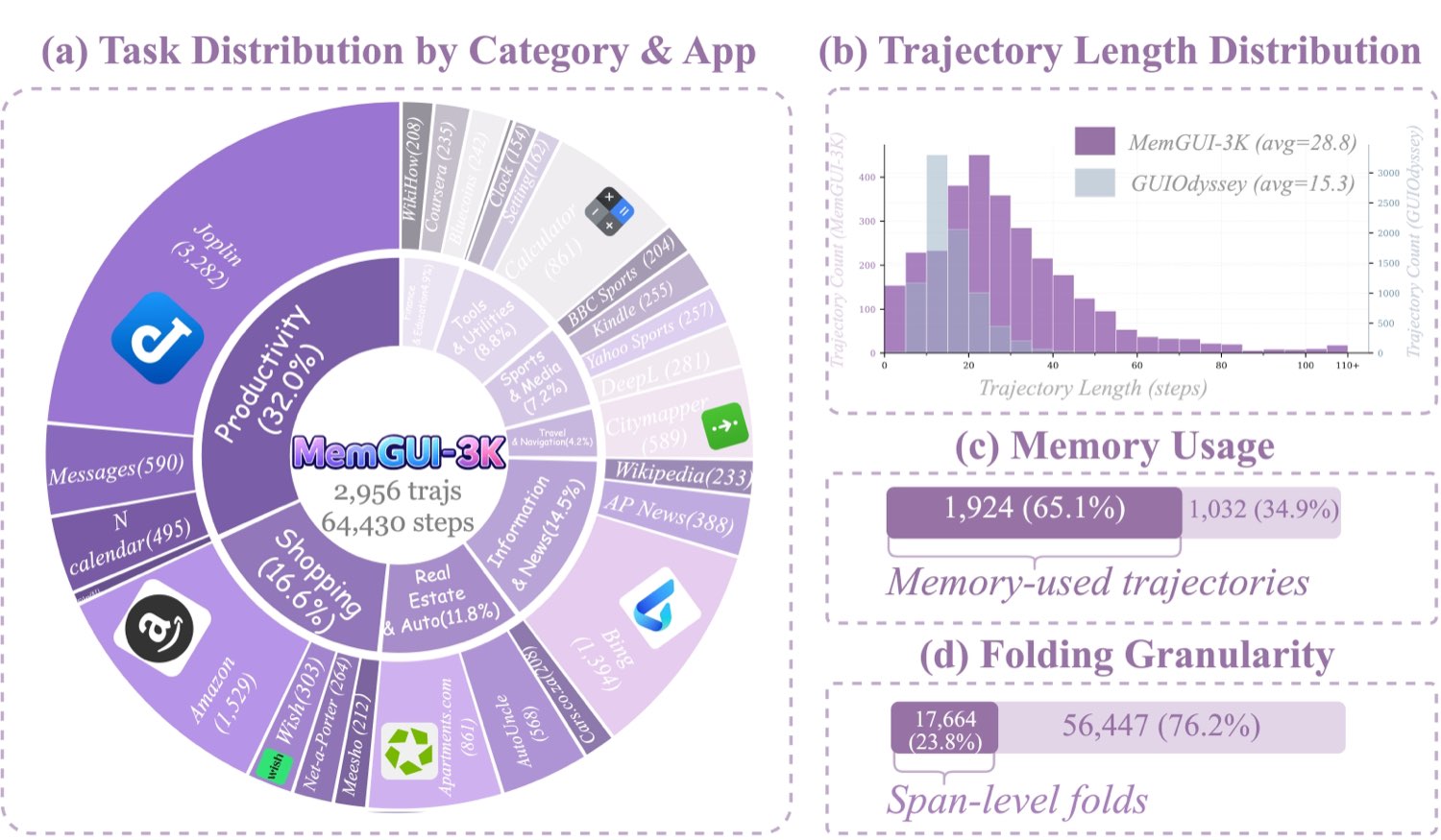 图4：MemGUI-3K 数据集统计。(a) 26 个 App 跨 7 个功能类别的任务分布，Productivity 占 32%、Shopping 16.6%、Information&News 14.5%；(b) 轨迹长度分布，MemGUI-3K 平均 28.8 步、约为 GUIOdyssey 平均 15.3 步的 1.9 倍；(c) 65.1% 的轨迹用到了记忆动作；(d) 23.8% 的折叠是跨步级摘要