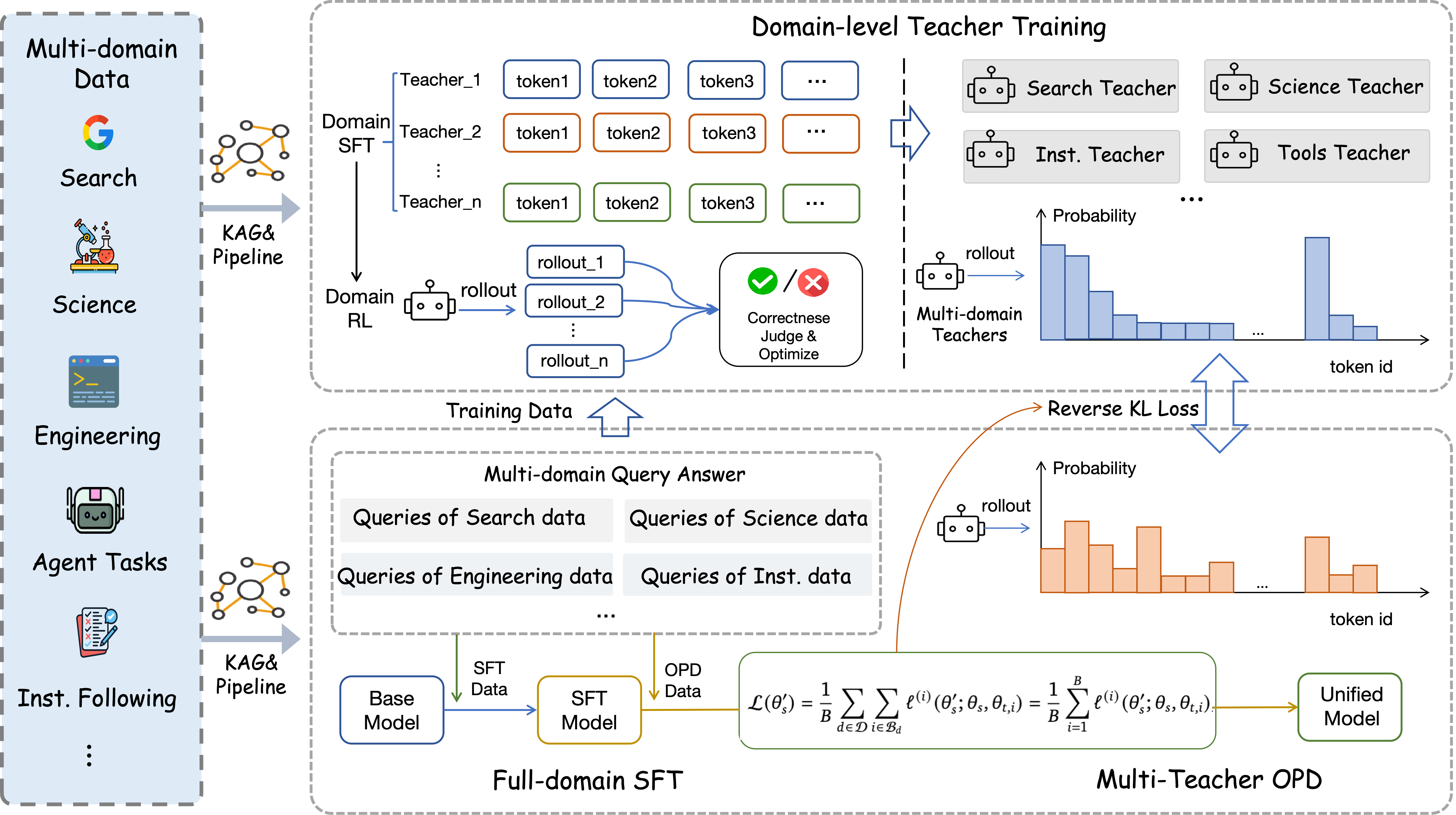 Figure 2: Agents-A1 三阶段训练流程