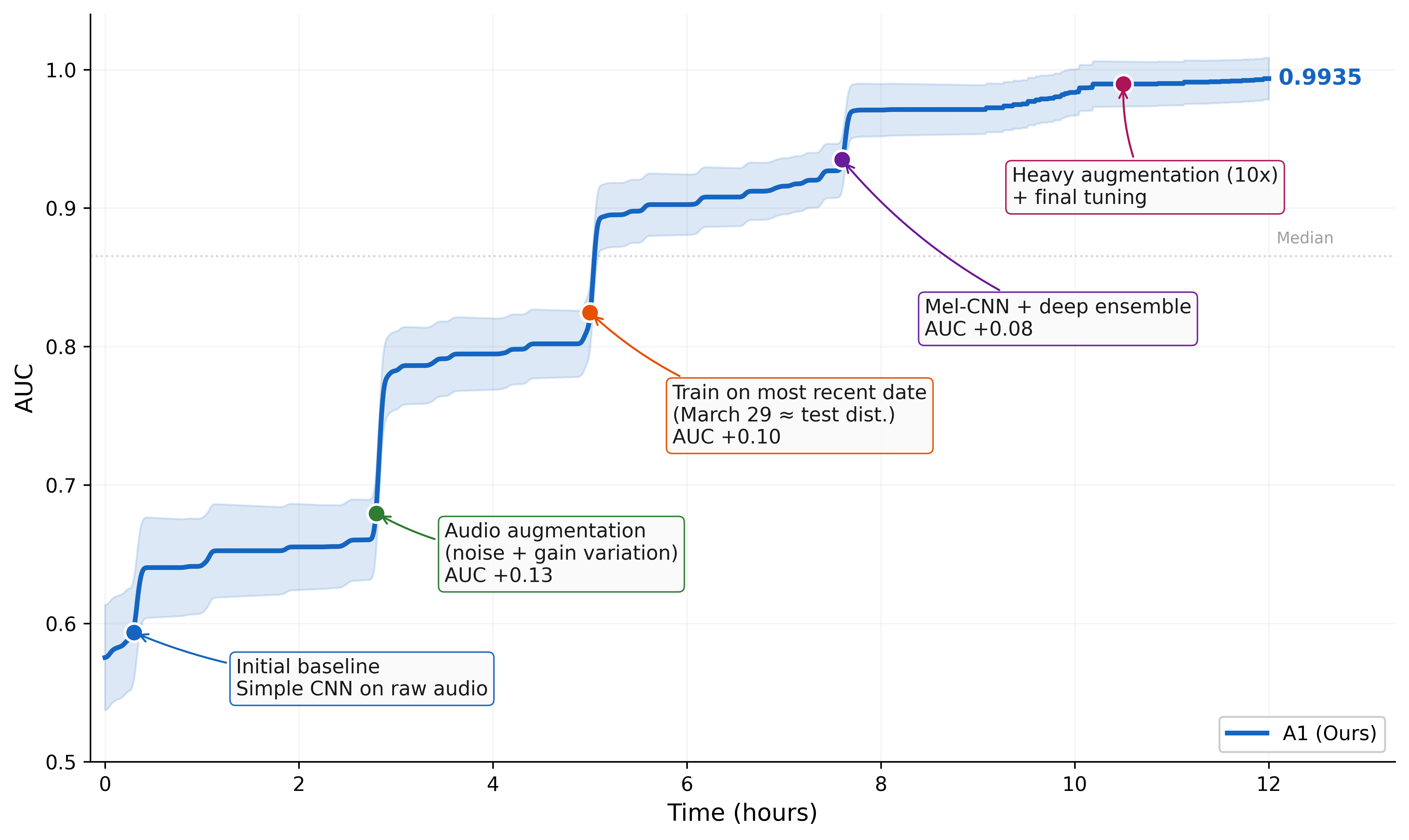 Figure 4: ICML 2013 Whale Challenge 优化轨迹