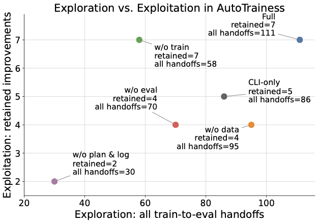 图4：探索-利用平衡。完整接口 111 handoffs / 7 retained improvements（6.3% 收益留存率）