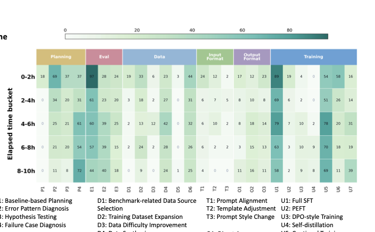 图5：不同时间阶段下 agent 各类动作的频率分布。Planning 类 P1（baseline-based planning）只在最初 2 小时出现 18 次，之后消失；D 类（数据操作）和 U 类（训练方法）随时间逐步上升
