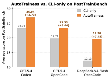 图2：AutoTrainess 与 CLI-only 的平均分对比。在三种 agent 配置下，AutoTrainess 都稳定领先