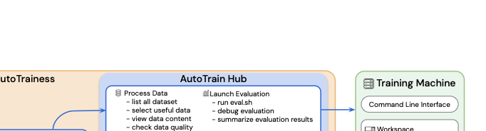 图1：AutoTrainess 框架总览 - 左侧是 AutoTrainess 智能体，中间是 AutoTrainHub（含 Process Data / Launch Evaluation / Training Machine / Workspace 等模块），右侧是 Training Machine 和 Command Line Interface