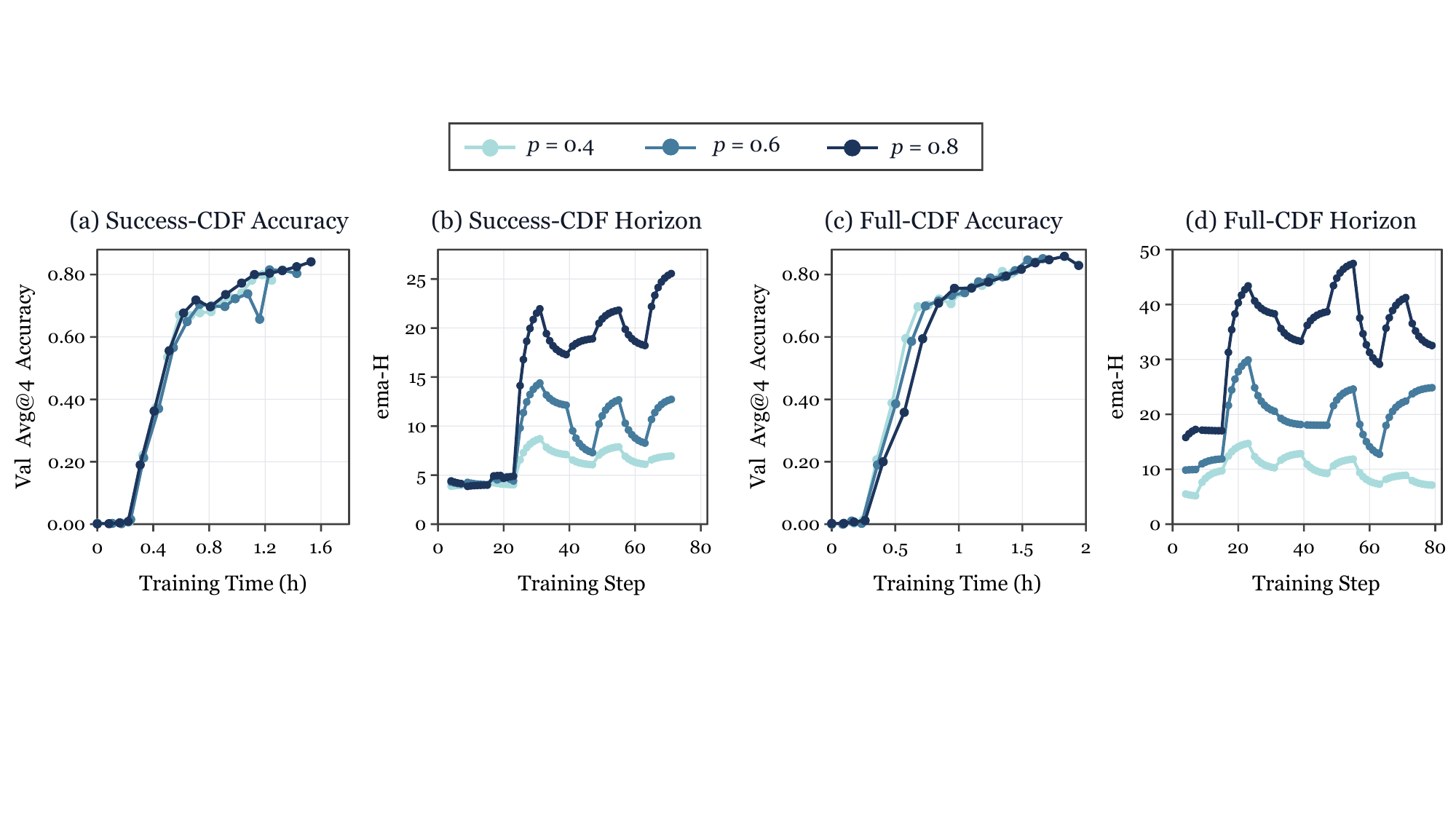 Success-CDF 与 Full-CDF 下不同 \(p \in \{0.4, 0.6, 0.8\}\) 的 Val Avg@4 与 EMA horizon