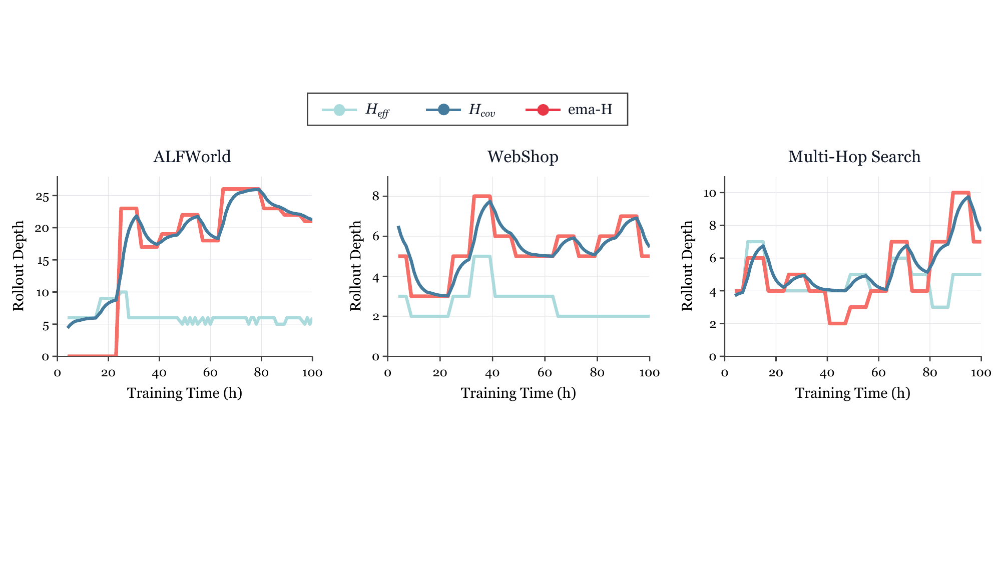 ALFWorld / WebShop / Multi-Hop Search 上 \(H_{\mathrm{eff}}\)、\(H_{\mathrm{cov}}\) 和 ema-H 随训练步的变化