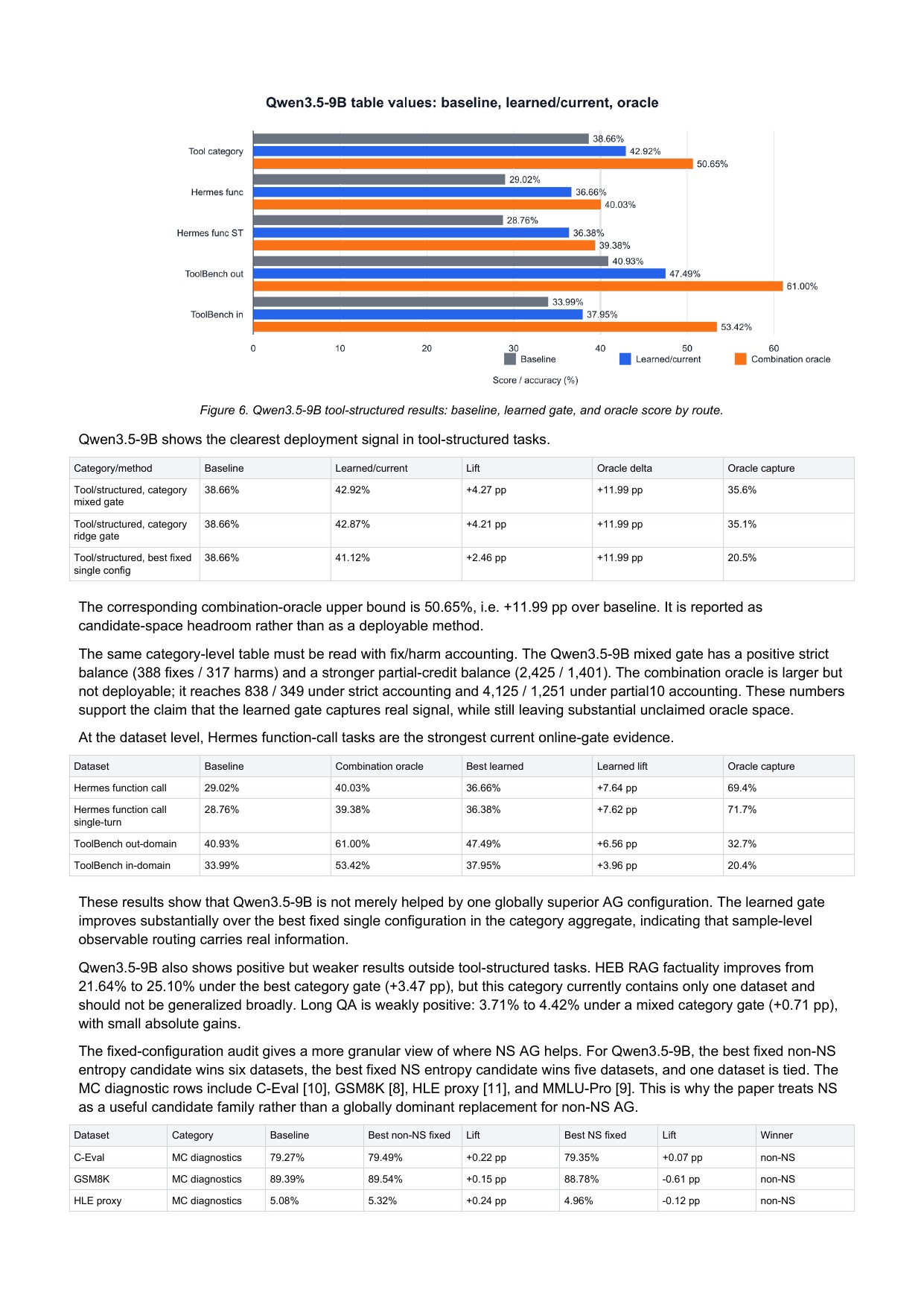 Qwen3.5-9B tool-structured 结果：baseline / learned / oracle 三色对比