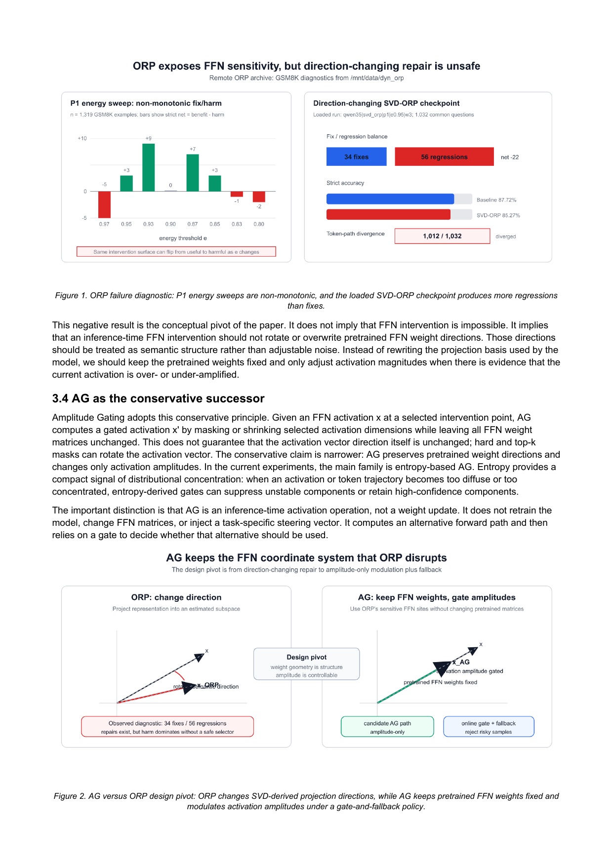 ORP 失败诊断：P1 能量扫参非单调，34 fixes vs 56 regressions 净 -22