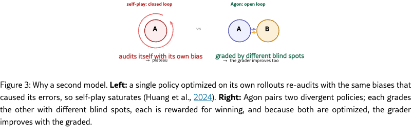 图2：self-play 的闭环 vs Agon 的开环。
