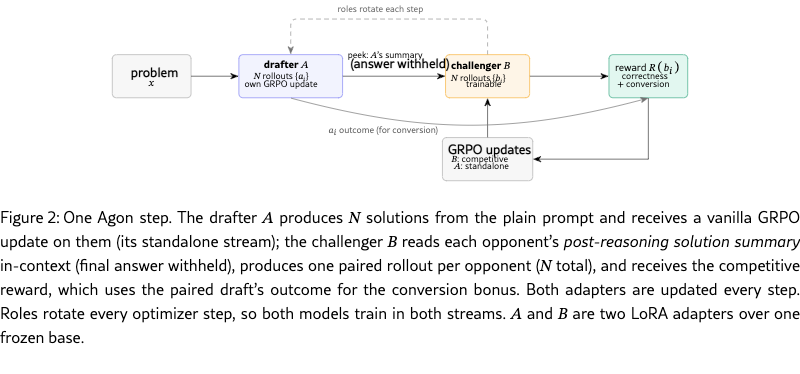 图1：Agon 一个 step 的完整流程。Drafter A 从普通 prompt 采 N 个 rollout 走标准 GRPO；Challenger B 读 A 的 post-reasoning summary（不带最终答案）后采 N 个 paired rollout，拿正确性 + conversion 奖励。Roles 隔 step 互换。