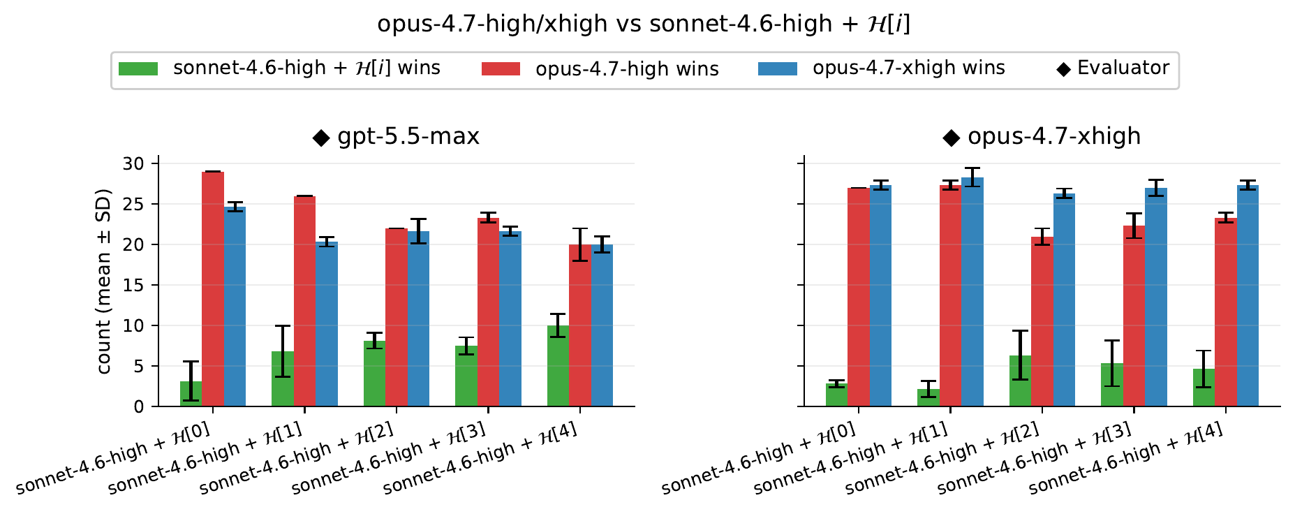 sonnet-4.6 + RHI vs opus-4.7