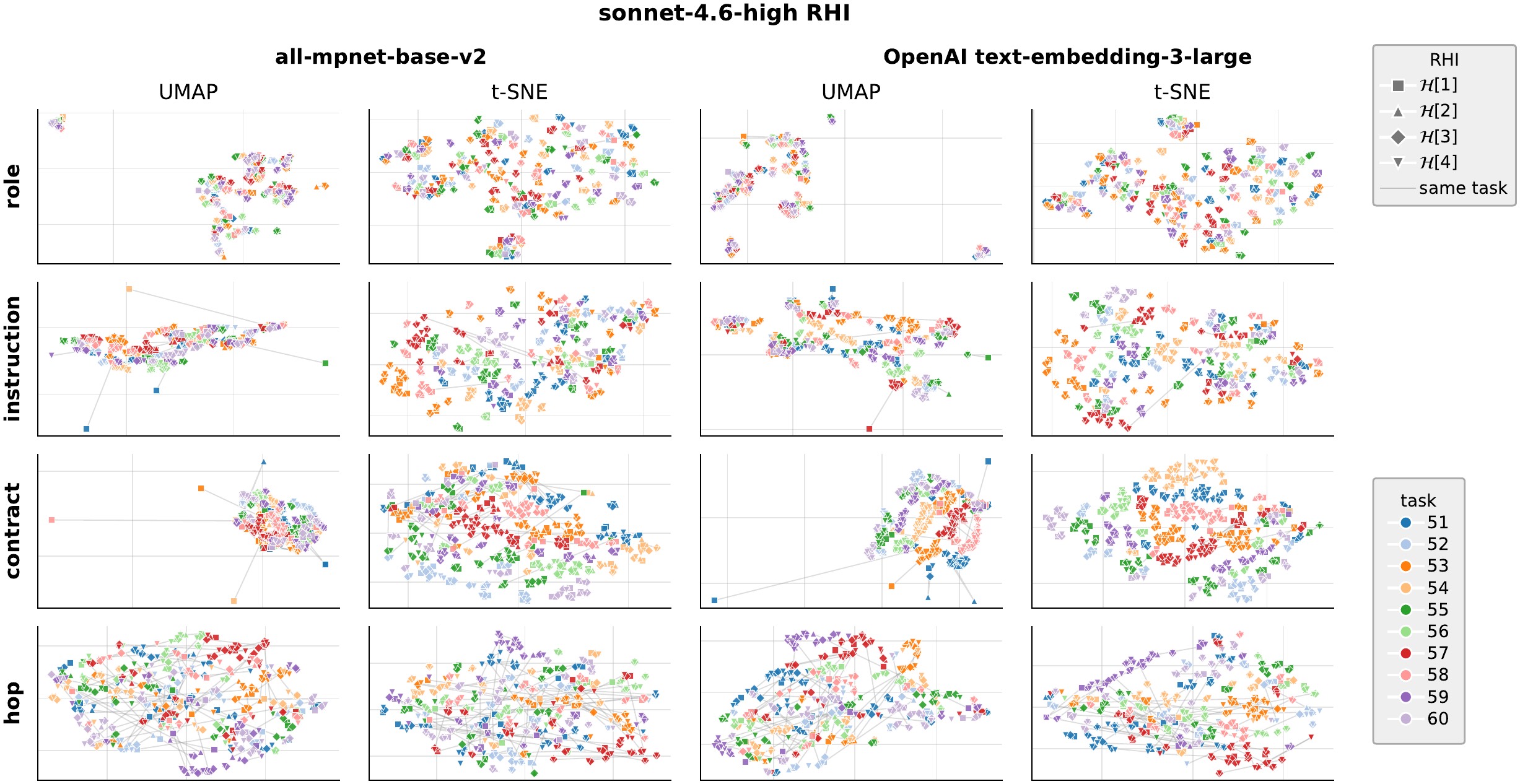 四个组件的 UMAP/t-SNE 投影