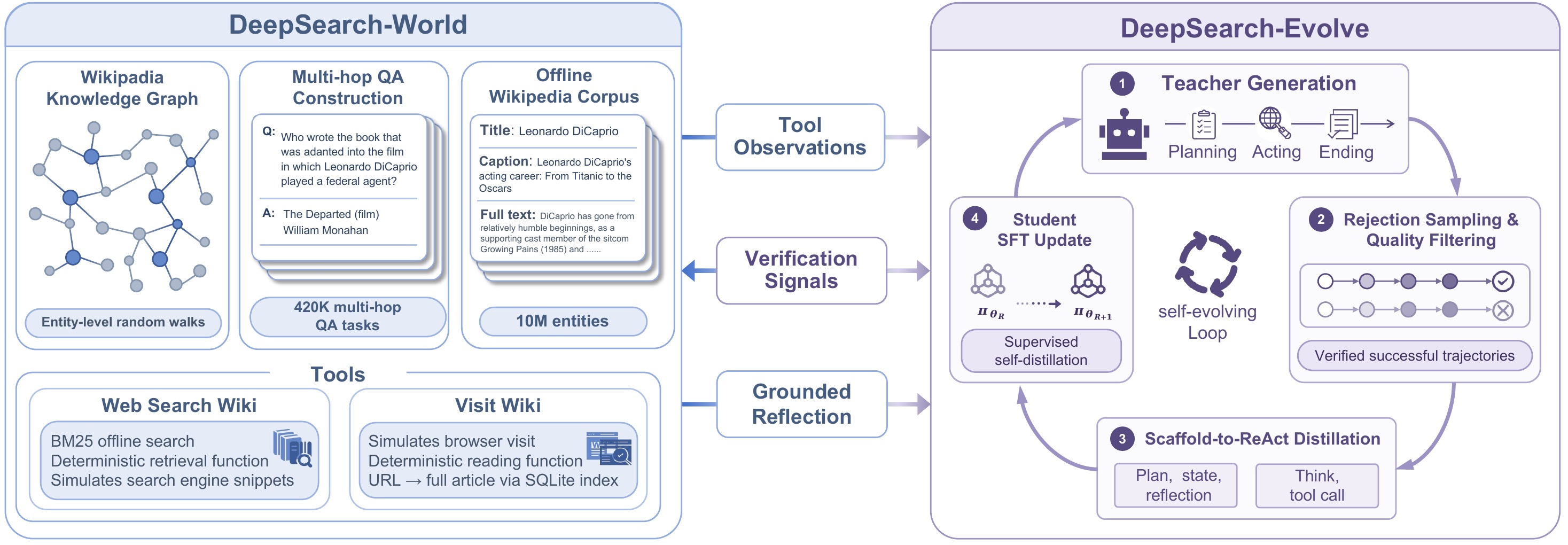 图2:DeepSearch-World 和 DeepSearch-Evolve 总览