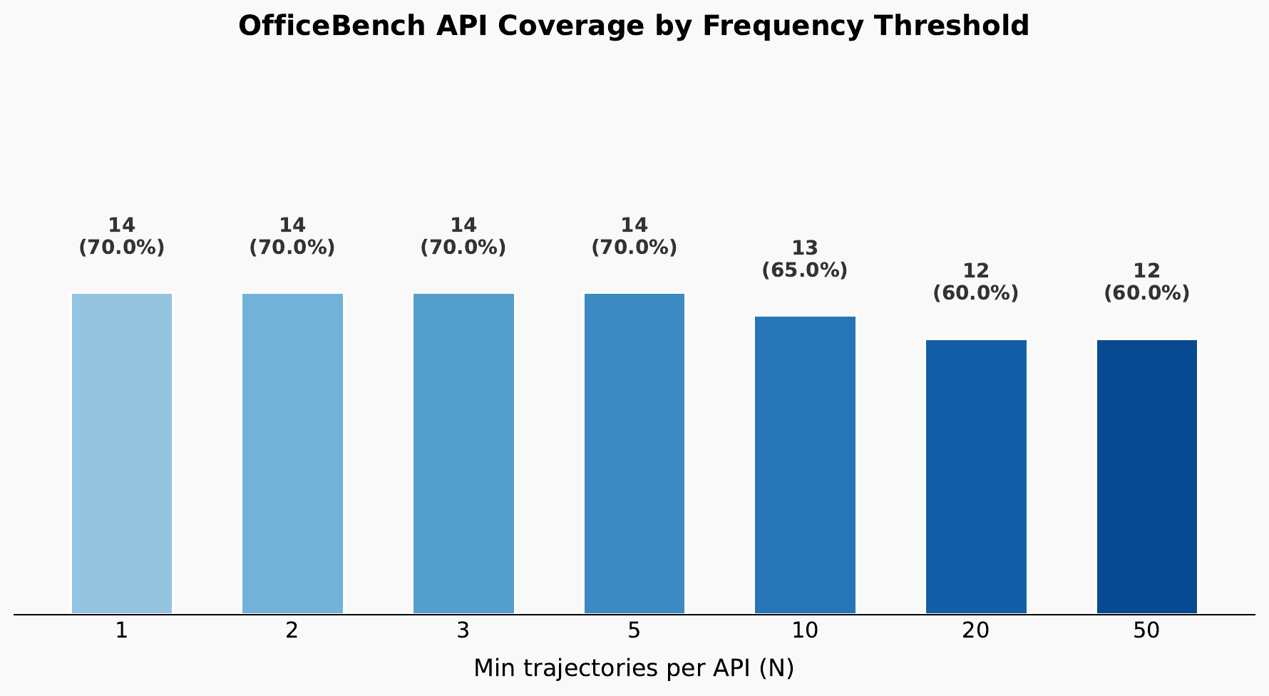 OfficeBench API Coverage