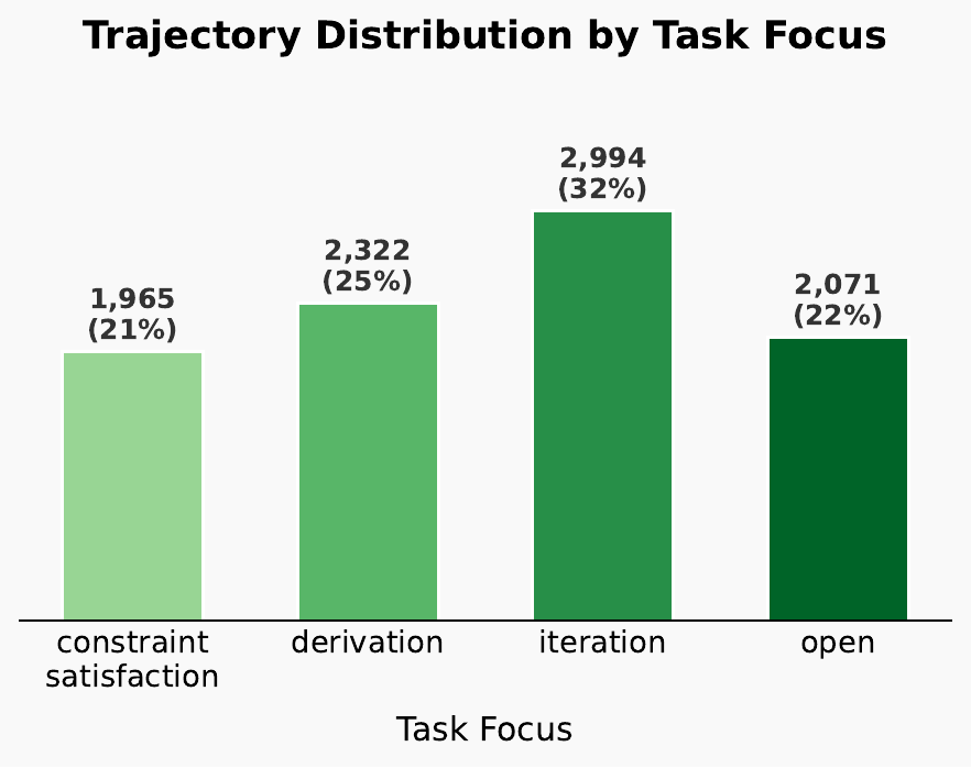 Trajectory Distribution by Task Focus