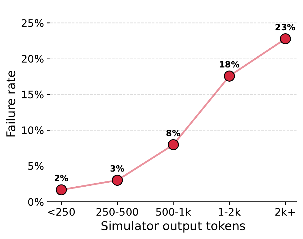 Simulator failure rate by output length