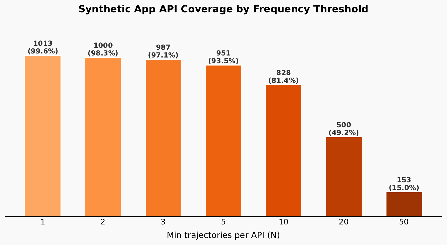 Synthetic App API Coverage