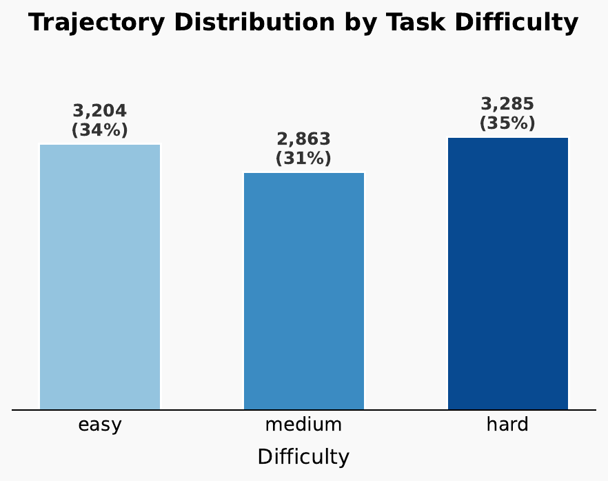 Trajectory Distribution by Task Difficulty