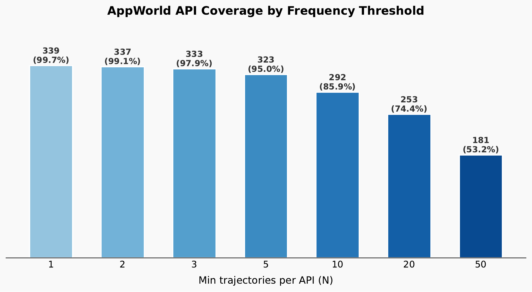AppWorld API Coverage