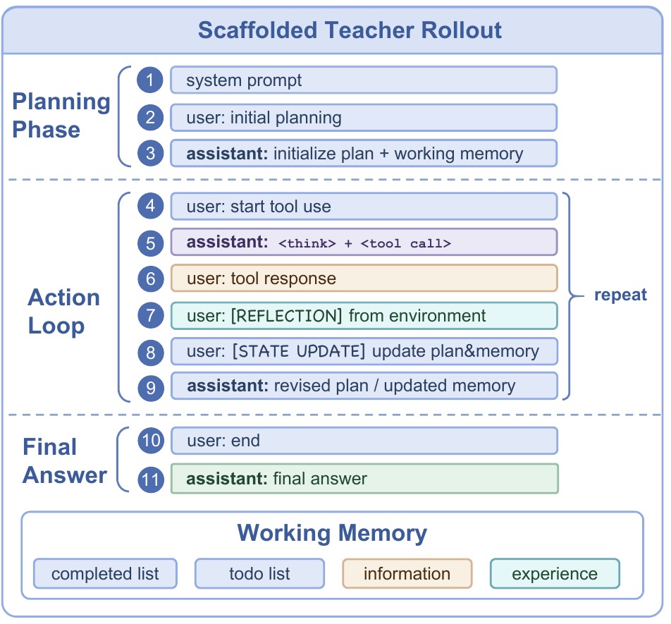 图3:Scaffolded Teacher Rollout 三阶段流程
