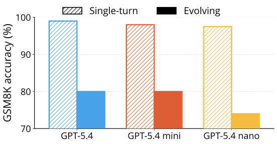 GPT 5.4 系列在 GSM8K 上的多轮表现