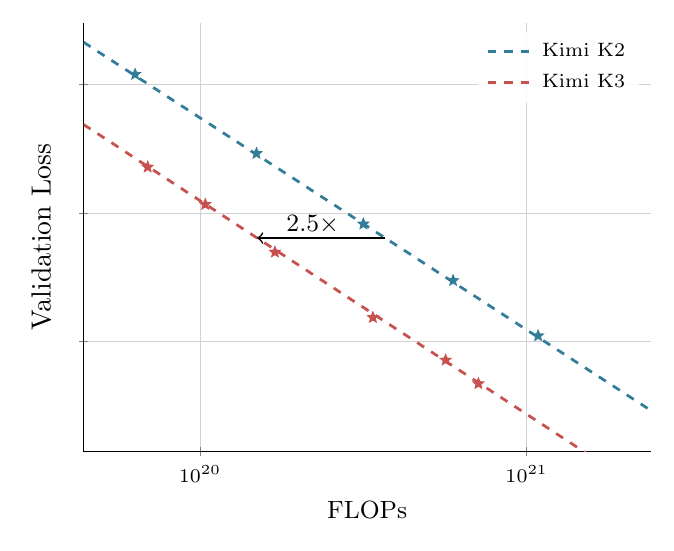 K2 vs K3 缩放律曲线：K3 在同等 FLOPs 下 validation loss 明显更低