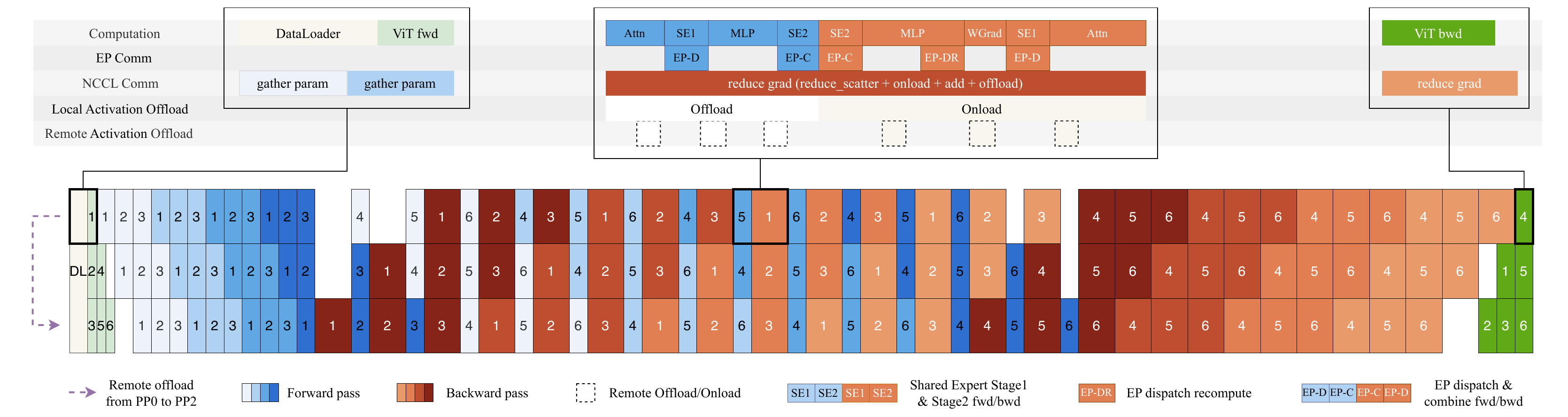 K3 预训练 execution schedule:Computation / EP Comm / NCCL Comm / Offload 在不同 PP 阶段上 overlap