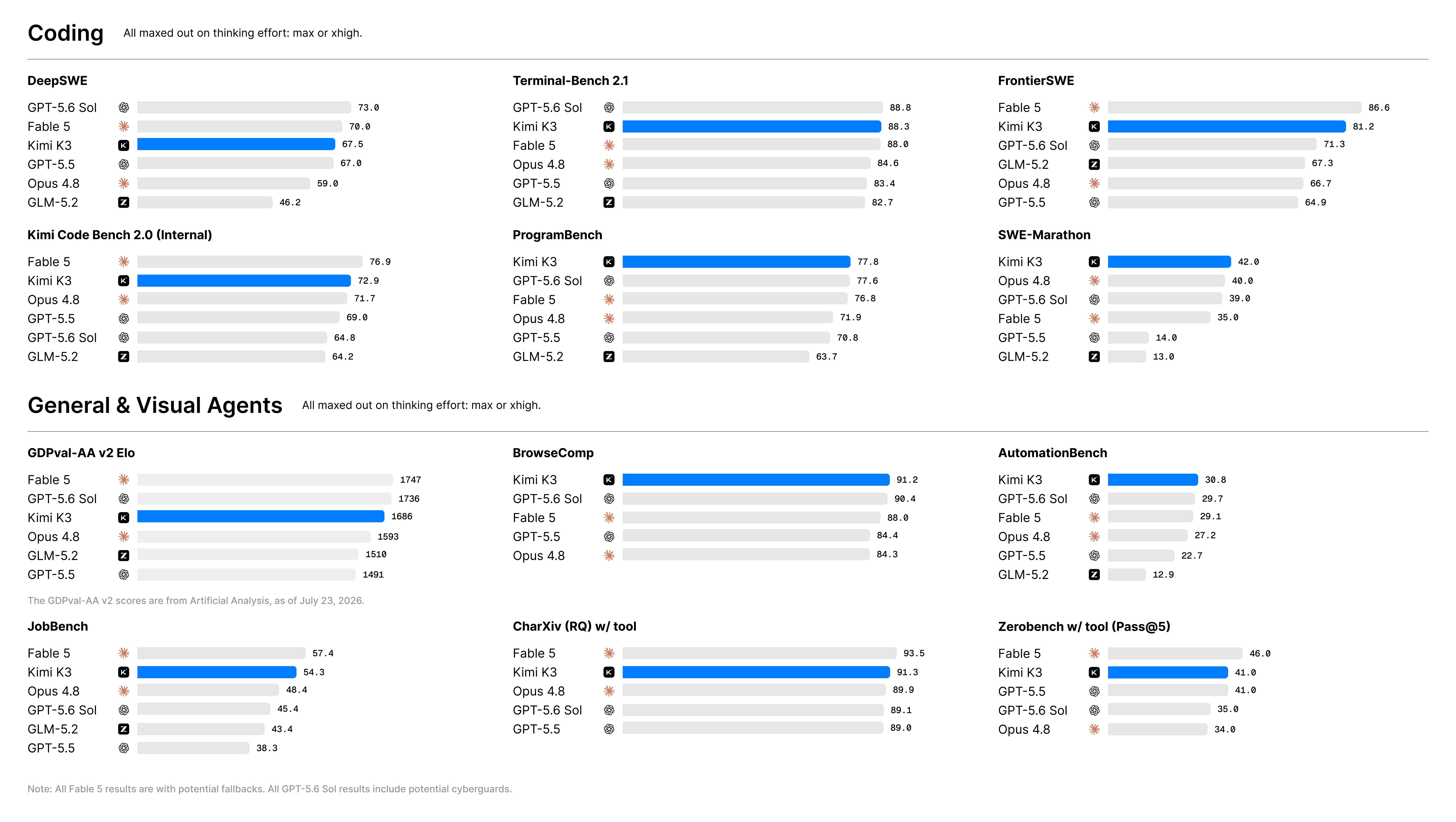 K3 主结果:coding、agentic、vision 三块共 12 个 sub-benchmark 对比。蓝色 bar 是 K3,星标是第一名