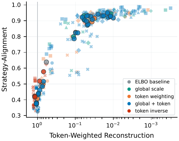 图6(右半):Token-Weighted Reconstruction vs Strategy Alignment