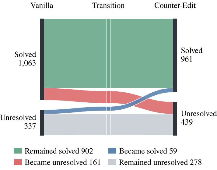 图3：任务结果从 Vanilla 到 Counter-Edit 的迁移