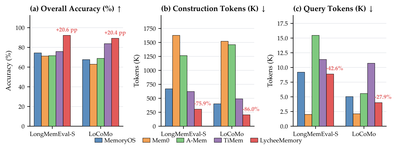 图4:准确率-构建 token-查询 token 三维度对比