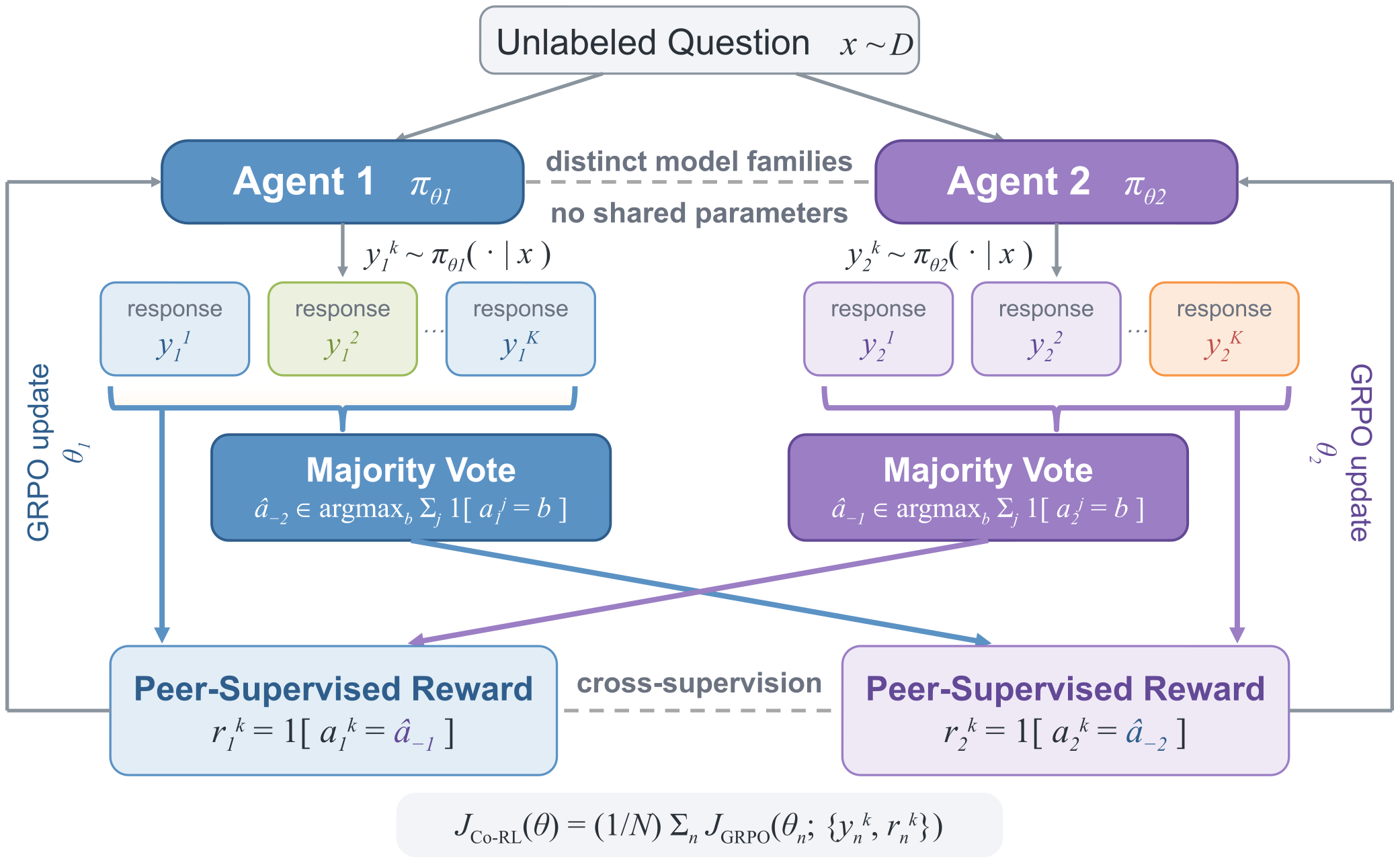 Figure 3: Co-RL 总览，两个 agent 各采样 K 个 response、majority vote 构造 pseudo-label、cross-supervision 给 reward、各自 GRPO 更新