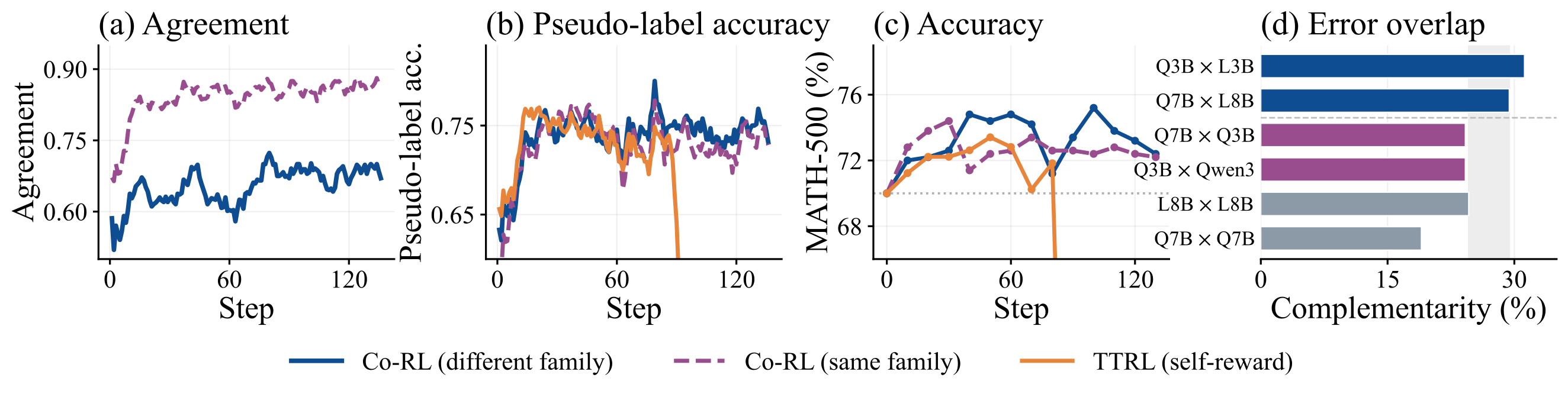 Figure 2: agreement、pseudo-label 准确率、MATH-500 准确率、预训练错误互补率