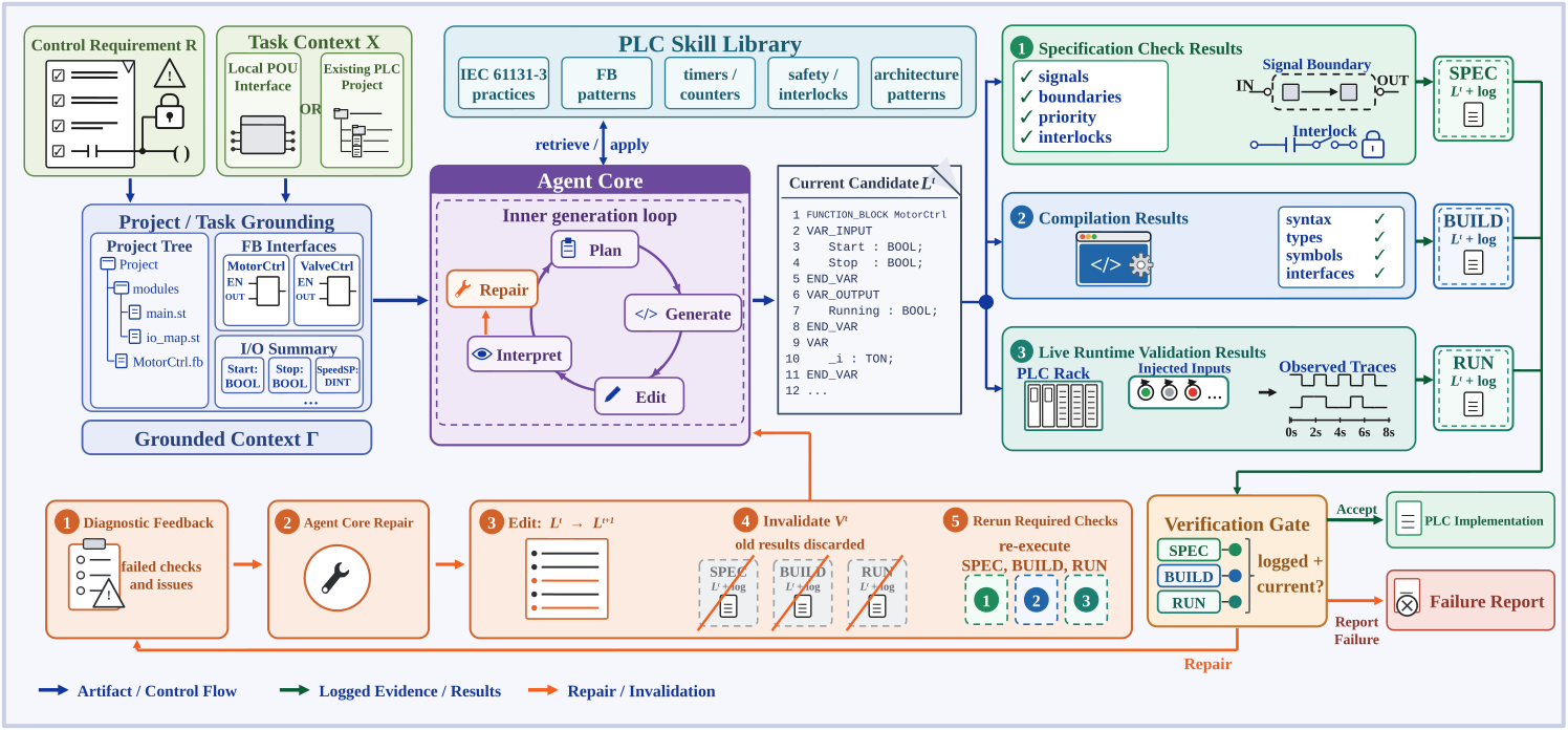 SemaPLC 整体架构图：左侧项目/任务 grounding，中部 agent core 的 Plan→Generate→Edit→Interpret→Repair 内环，右侧三层验证（Spec/Build/Run）通过 verification gate 决定是否接受交付