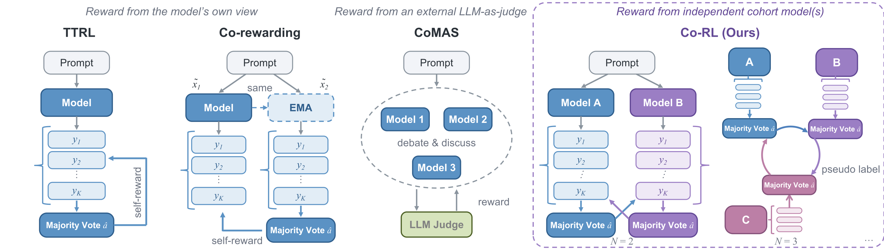 Figure 1: Co-RL 与 TTRL/Co-rewarding/CoMAS 的对比——reward 来源从"自己的视角"到"独立同伴"
