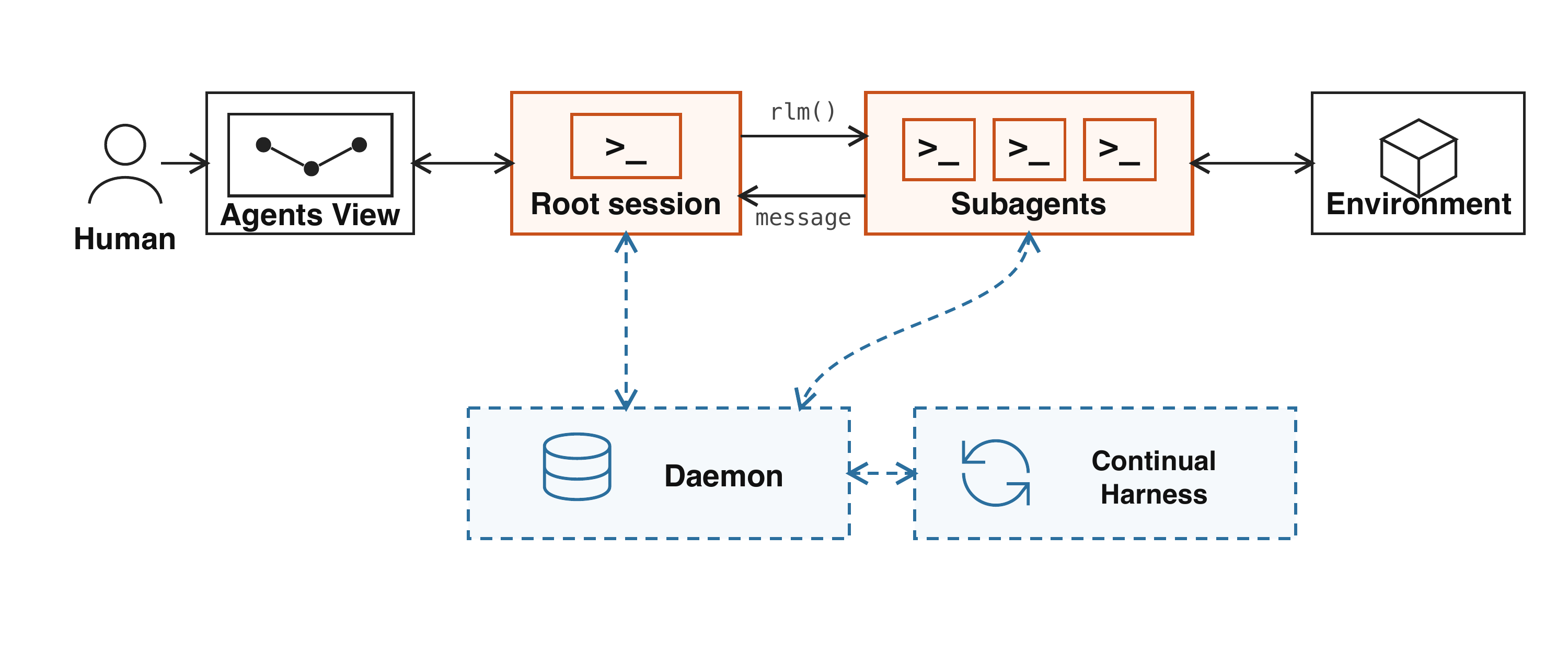 图1:Prime Agent 总体架构——持久的 Root session 与 Subagents 通过 daemon、Continual Harness、Agents View 与环境相连;实线箭头承载执行与消息,虚线箭头承载持久状态