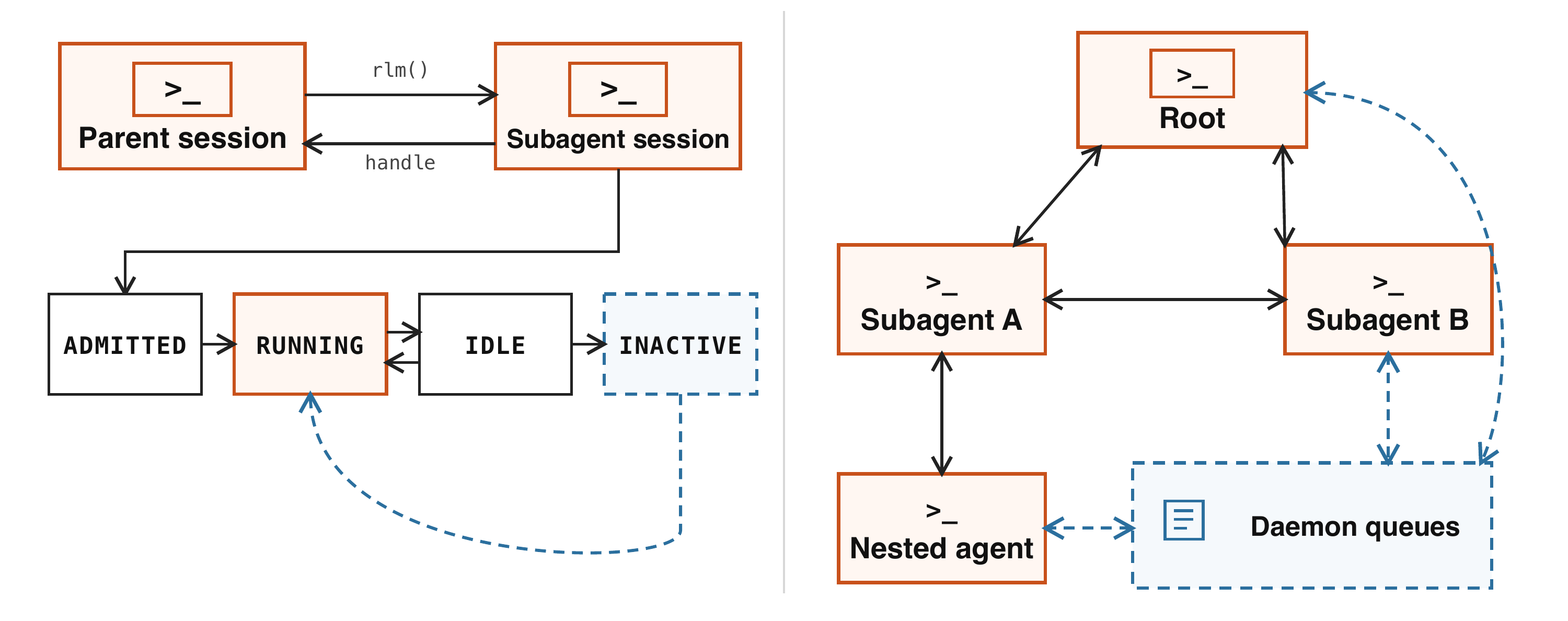 图3:多智能体编排生命周期与直接 agent-to-agent 通信——左图是 admitted→running→idle→inactive 的状态机,右图是 Root、Subagent A/B、嵌套 agent 之间经 daemon 队列的通信拓扑