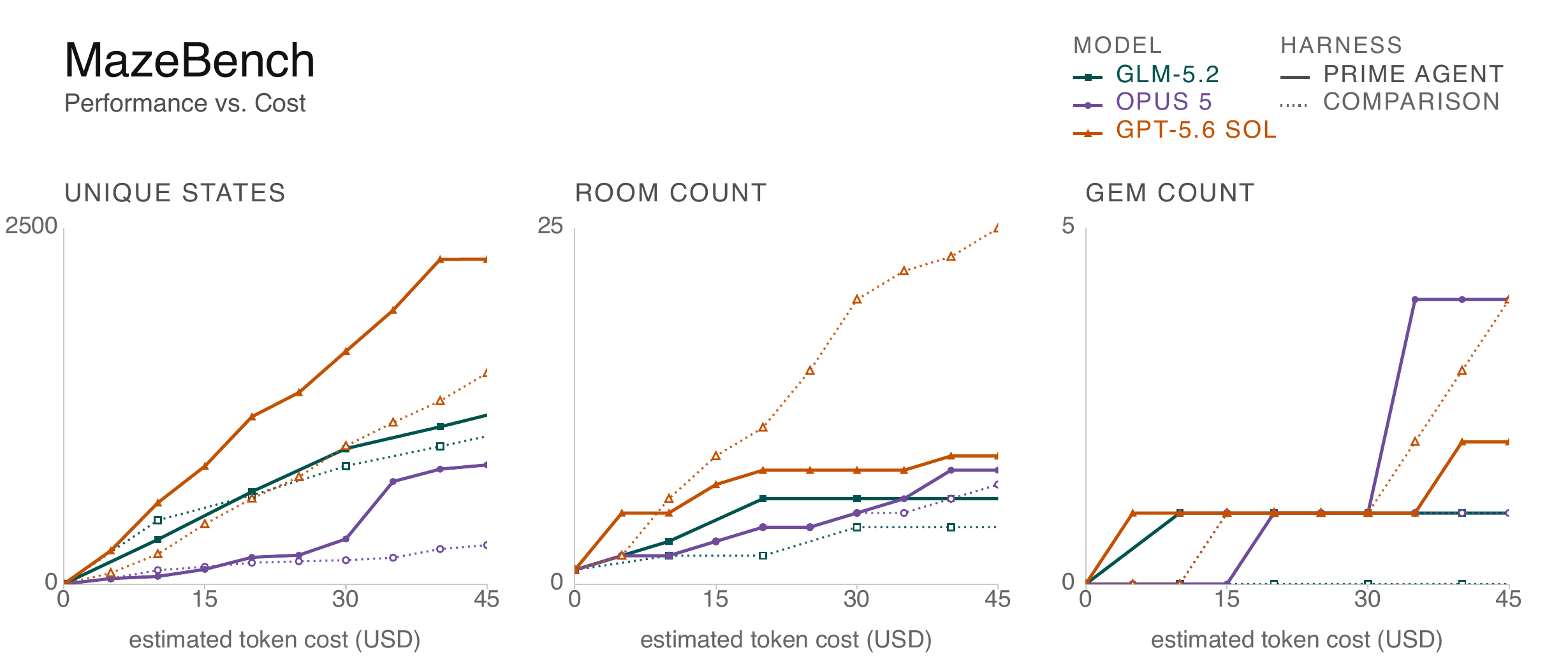 图9:MazeBench 探索 vs 估计 token 成本——实线实心点是 Prime Agent,虚线空心点是对比 harness;三个子图分别是唯一状态数、房间数、宝石数