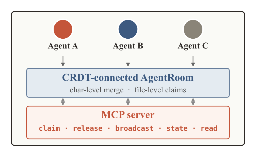 图2：AgentRoom 架构——多个编程智能体通过 CRDT 连接的共享房间工作，MCP server 暴露 claim、release、broadcast、state、read 五个工具
