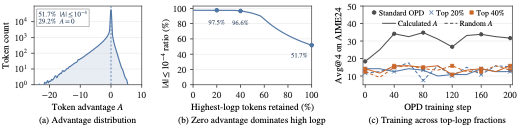 图3：OPD 的优势分布与高 logp token 的对照实验