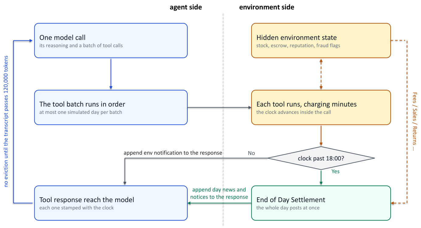 Agent 循环:一次模型调用产出一批工具调用,时钟在工具内推进,过 18:00 触发当日结算,转录超 120k token 才开始整组驱逐