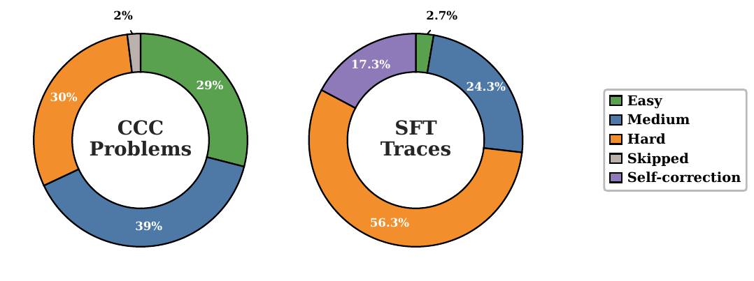 图4：竞赛语料与 SFT 轨迹的构成