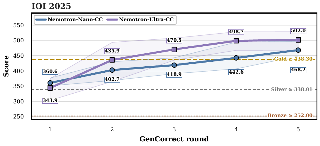 图9：IOI 2025 上 GenCorrect 逐轮得分
