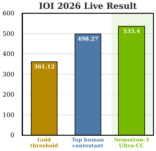图1b：IOI 2026 现场成绩对比