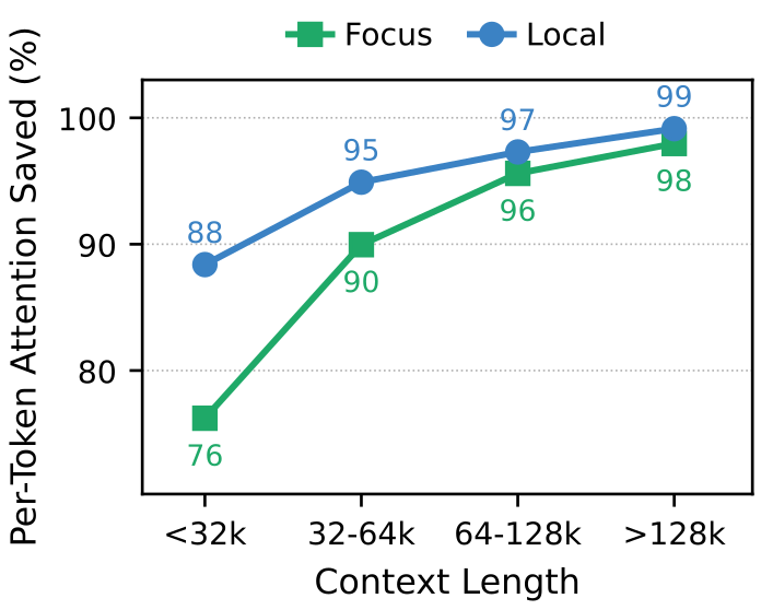 focus 和 local 模式的每 token 节省率